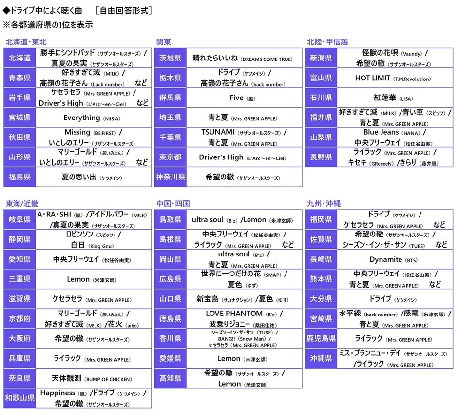 ドライブ中によく聴く曲(都道府県別)