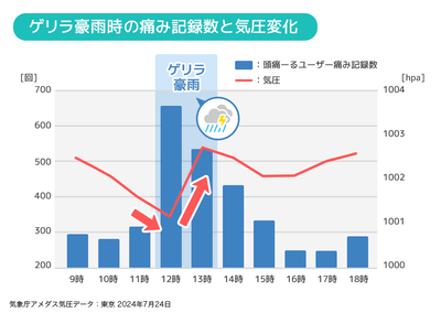▶️【図2】ゲリラ豪雨時の気圧変化（前橋 2024年7月22日）