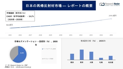 日本の再帰反射材市場調査の発展、傾向、需要、成長分析および予測2026―2035年