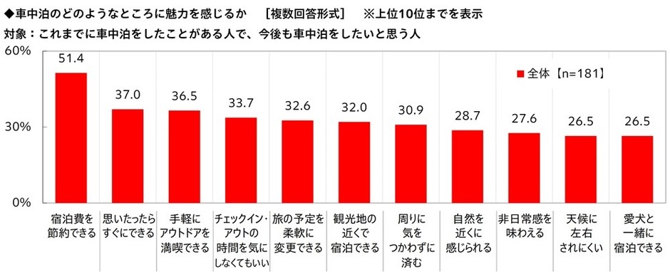 車中泊のどのようなところに魅力を感じるか