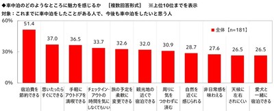車中泊のどのようなところに魅力を感じるか