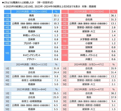 どのような職業の人と結婚したか