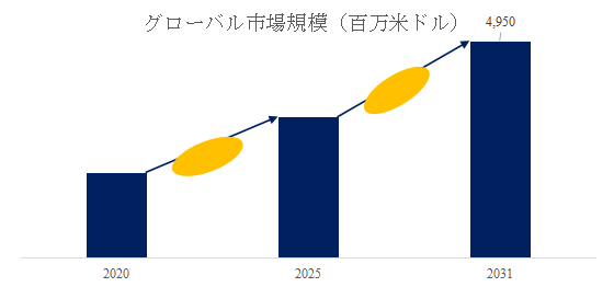 図. 頑丈なタブレットPCと頑丈なコンピューター世界総市場規模