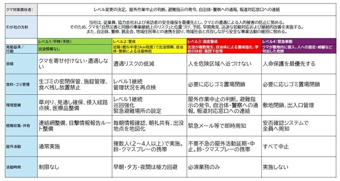 環境省マニュアルの考え方を参考に、クマ対策を4段階にレベル分けし行動基準を整理
