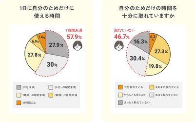 1日に自分のためだけに使える時間/自分の時間を十分に取れていますか