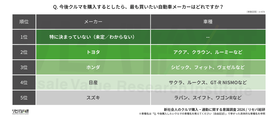 Q. 今後クルマを購入するとしたら、最も買いたい自動車メーカーはどれですか?