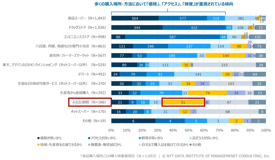 【図4】食品購入場所ごとの購入時重視項目(N=1,053)