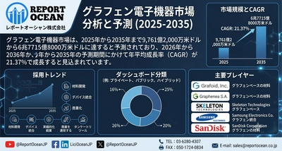 グラフェン電子機器市場、2035年に6兆7715億米ドル規模へ拡大｜CAGR 21.37％、次世代半導体・高性能電子デバイス需要が牽引