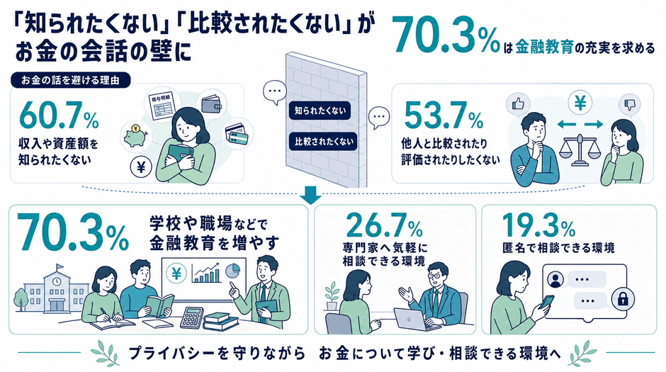 「知られたくない」「比較されたくない」が会話の壁に。70.3％は金融教育を求める