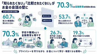 「知られたくない」「比較されたくない」が会話の壁に。70.3％は金融教育を求める