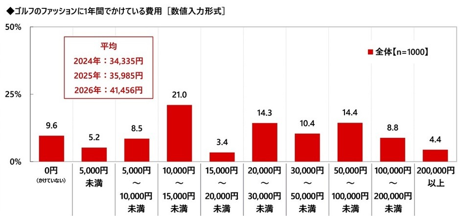 ゴルフのファッションに1年間でかけている費用
