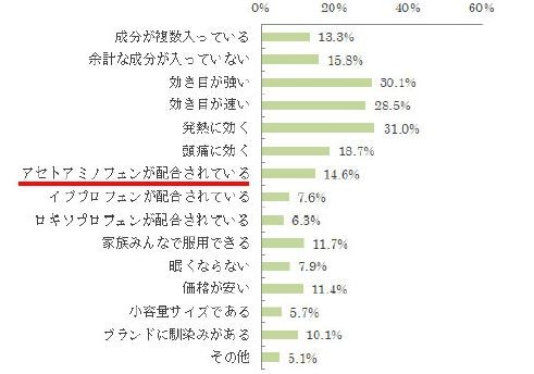 図6【副反応への準備・対応として買った解熱鎮痛薬を購入するとき重視したことを、すべてお答えください】（n=316）
