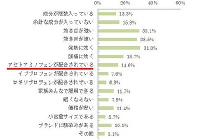 図6【副反応への準備・対応として買った解熱鎮痛薬を購入するとき重視したことを、すべてお答えください】（n=316）