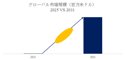 図.   アンモニア分解技術世界総市場規模