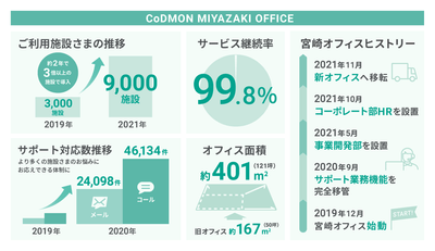 宮崎オフィス　インフォグラフィック