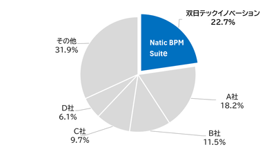出典：ITR『ITR Market View：RPA／iPaaS／ワークフロー市場2026』　BPMパッケージ市場：ベンダー別売上金額シェア(2025年度)