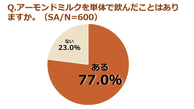 もっと味わって！アーモンドミルク　 男女600人に聞いた利用実態＆AIによるアーモンドミルク分析× 食のプロ・管理栄養士のおすすめの味わい方