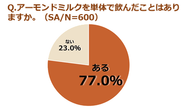 (調査結果)アーモンドミルクを単体で飲んだことはありますか。(SA、N＝600)