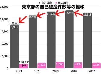 2021年の東京都の自己破産件数は、11月時点で2020年同月比8％減！