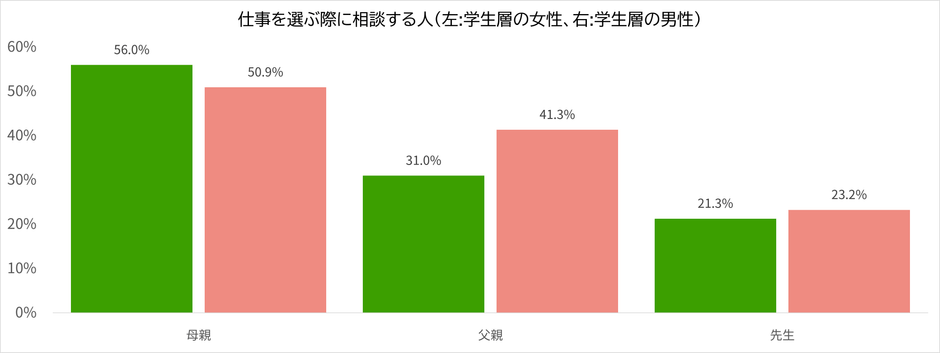 仕事を選ぶ際に相談する人