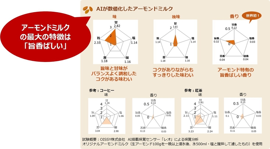 アーモンドミルクのAI味覚分析結果