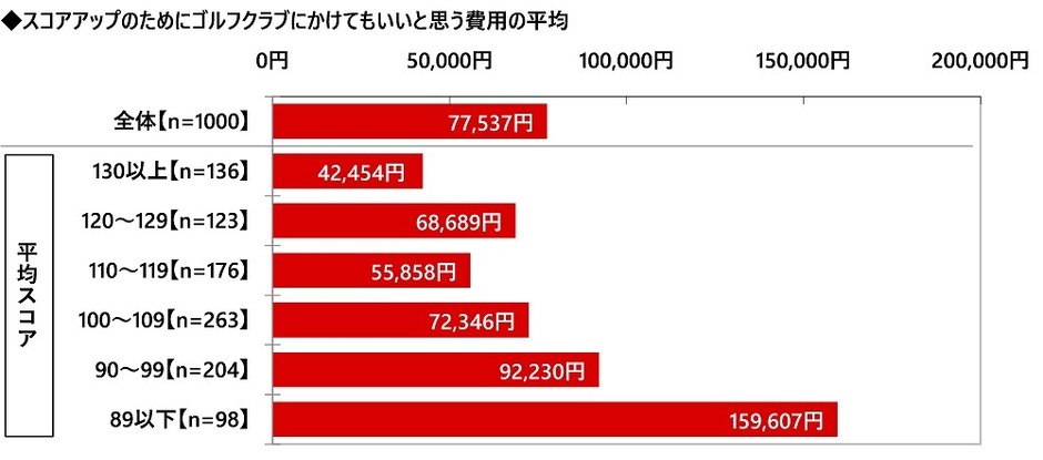 スコアアップのためにクラブにかけてもいいと思う費用（平均）