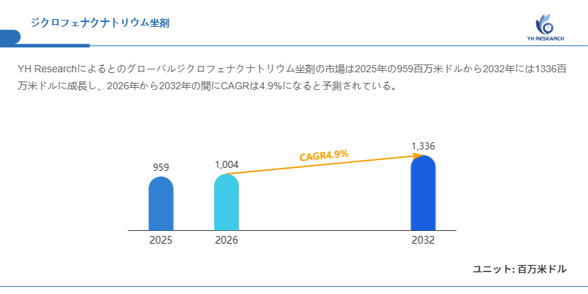 図.ジクロフェナクナトリウム坐剤世界総市場規模
