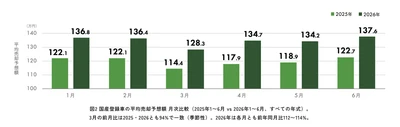 【2027年、中古車の"供給の谷"が二段構えで到来！？】 【リセバ白書】相場を動かした「三つの力」と、 2027年の市場見通しを解説