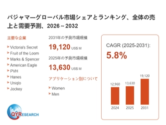 グローバルパジャマ市場の成長分析：市場規模、浸透率、需要変動2026
