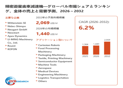 上記データは、QYResearch報告書「精密遊星歯車減速機―グローバル市場シェアとランキング、全体の売上と需要予測、2026～2032」に基づく