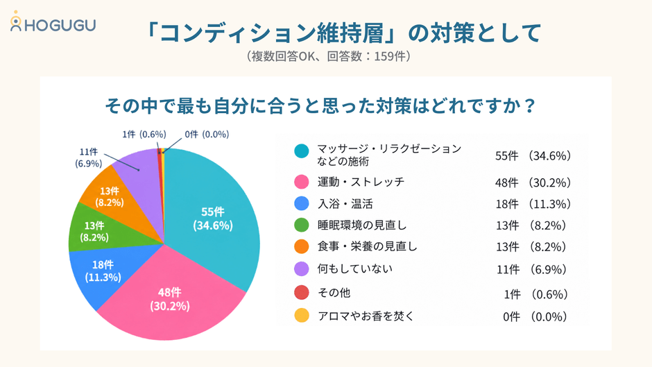 コンディション維持層の対策として(2)
