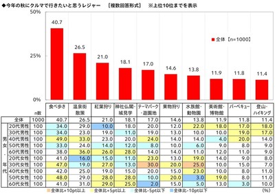 今年の秋にクルマで行きたいと思うレジャー