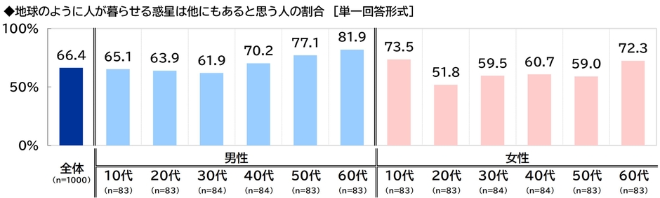 地球のように人が暮らせる惑星は他にもあると思う人の割合