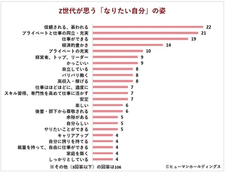 Z世代の“なりたい自分”の姿から見えてくる仕事観と自分らしさ ～「信頼される」「プライベートと仕事の両立」に次ぐ回答にも注目！～