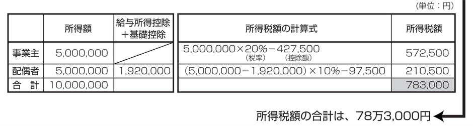 青色申告で、配偶者に500万円給与を支払った場合