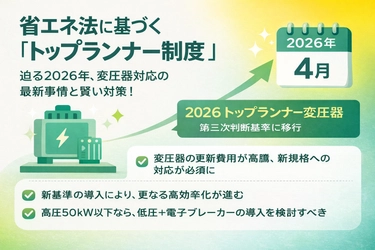 電気代高騰と2026年度省エネ基準強化で
設備更新・契約見直し相談が前年同月比47％増、月間150件に