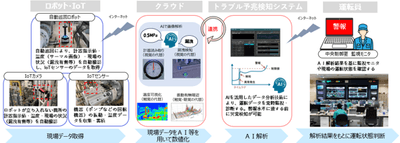 巡視点検スマート化実証の概要