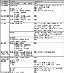 クレジットカード等のタッチ決済による後払い乗車サービスの相互利用を開始します【鉄道事業者11社局他】