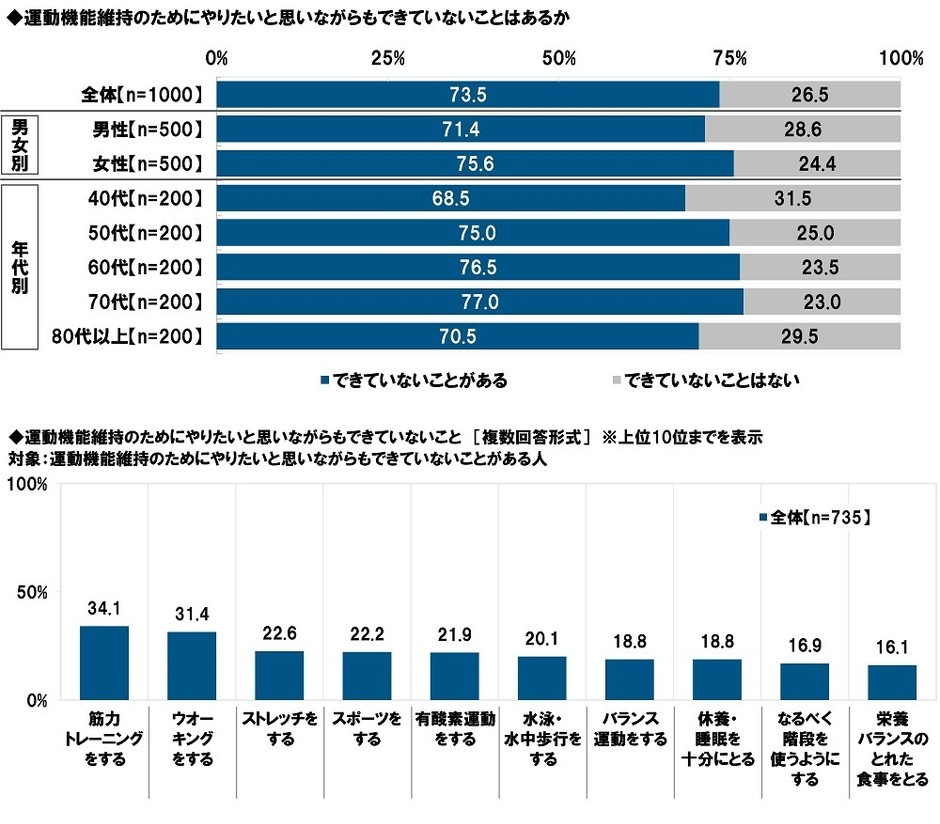 運動機能維持のためにやりたいと思いながらもできていないことがあるか/できていないこと