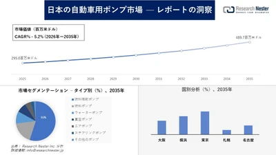 日本の自動車用ポンプ市場調査の発展、傾向、需要、成長分析および予測2026―2035年