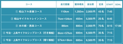コース区分