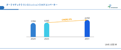 図. グローバルオートマチックトランスミッショントルクコンバーター市場規模（百万米ドル）、2024-2031年