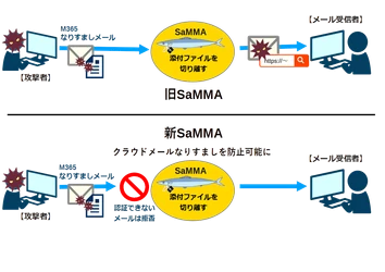 添付ファイルを安全に共有する無償のソフトウェア 『SaMMA(サンマ)』にクラウドサービス連携機能を追加　 Microsoft 365などクラウドサービスとも連携可能