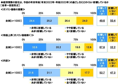 経済情勢の変化は、今回の年末年始の過ごし方にどのくらい影響しているか
