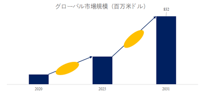 図.   自動車レーダー用高周波PCB世界総市場規模