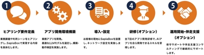 SapiaBox導入フロー