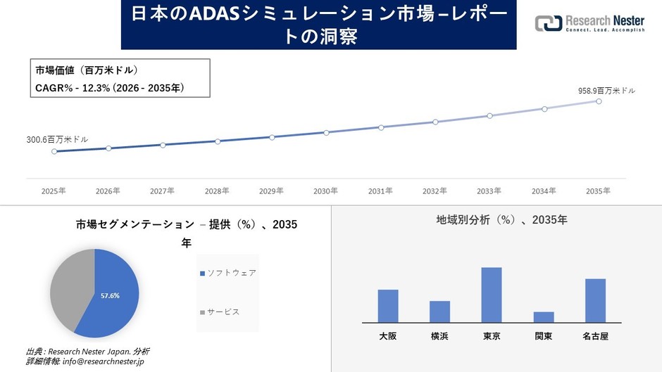 日本のADASシミュレーション市場の概要 
