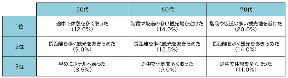 年代別ランキング