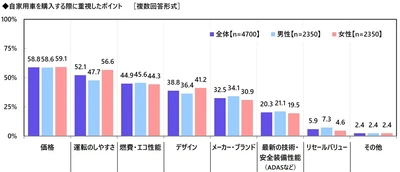 都道府県別のヒヤリハット遭遇率　 「歩行者」 ・ 「自転車」は愛知県、 「電動キックボード」は東京都、 「他の自動車」は富山県と長崎県、 「悪天候」は新潟県と福井県が 1位　 自家用車の1ヶ月の駐車場代　 駐車場代がかかっている人の平均は7,257円　 都道府県別では1位 東京都 18,572円、 2位 大阪府 11,343円、3位 京都府 9,953円 （アクサ損害保険調べ）