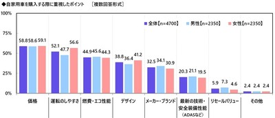自動車購入時の重視ポイント